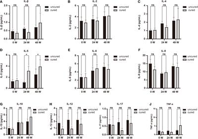 Serum IL-5 levels predict HBsAg seroclearance in patients treated with Nucleos(t)ide analogues combined with pegylated interferon